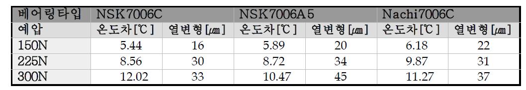 베어링 타입과 예압별 열변형 실험결과