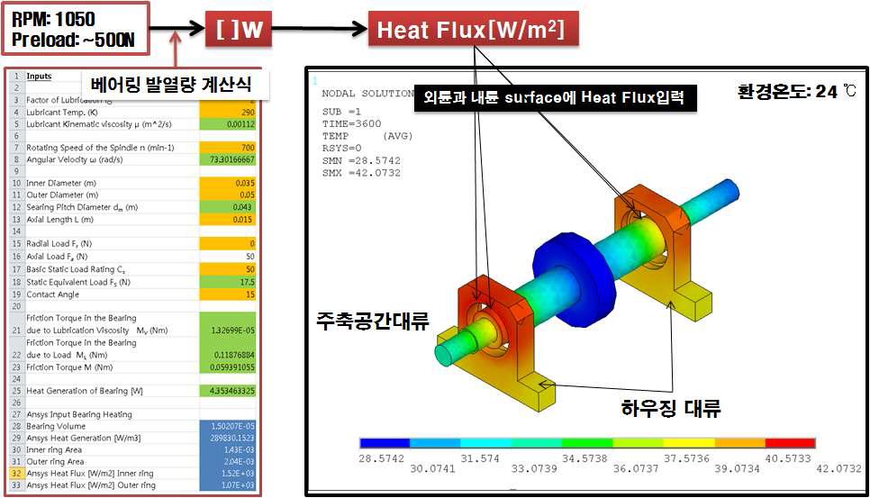 회전유니트 모델의 유한요소 열해석 방법