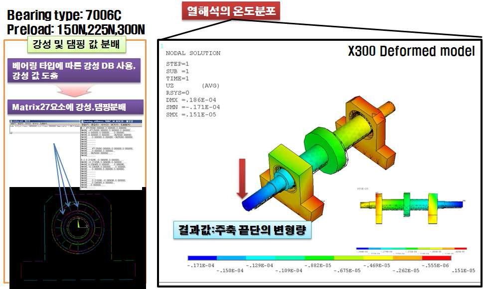 회전유니트 모델의 유한요소 열변형 해석 방법