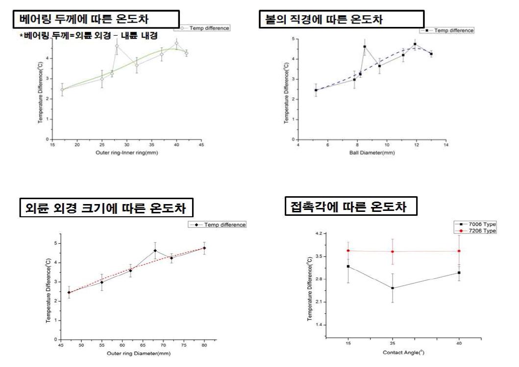 파라미터별 온도차 결과 경향 분석