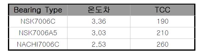 베어링 타입별 선정된 TCC값