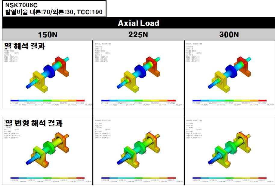 예압별 열해석 및 열변형 유한요소 해석 결과