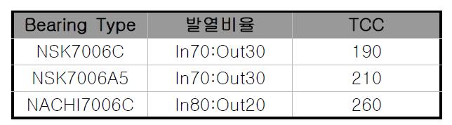 베어링 타입별 선정된 발열비율