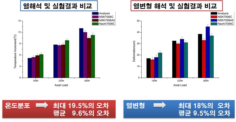 열해석 및 열변형 유한요소 해석의 검증