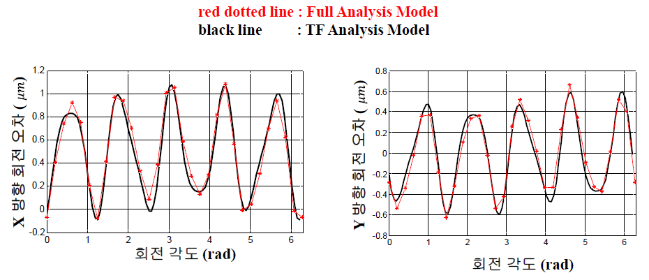 자성 보상 공기베어링 Full FDM 해석 결과와 전달함수법의 비교 및 전달함수법에 의한 amplitude 전달함수 출력 결과