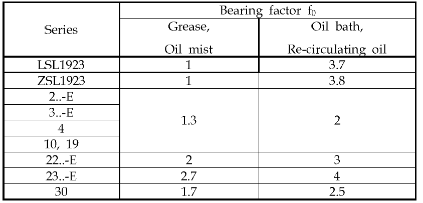 Bearing factor f0 for cylindrical roller bearings