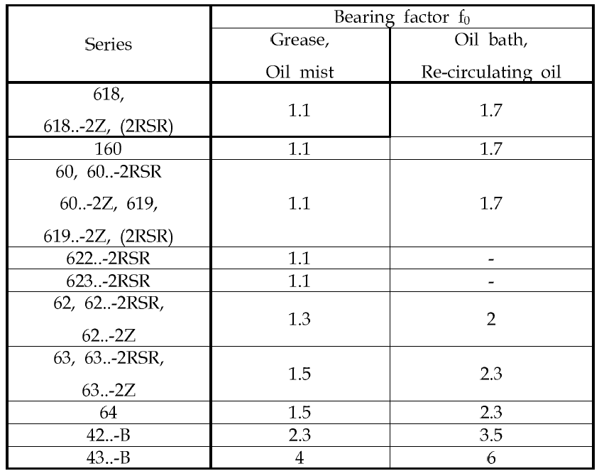 Bearing factor f0 for deep groove ball bearings