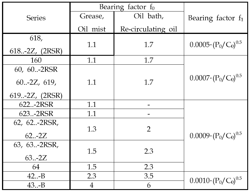 Bearing factor f1 for deep groove ball bearings