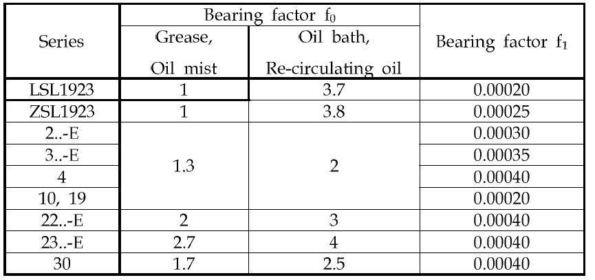 Bearing factor f1 for cylindrical roller bearings