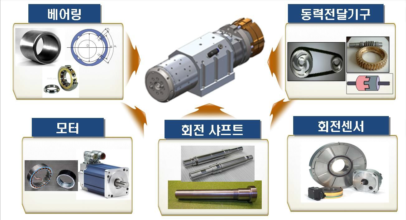 회전운동유니트의 구성