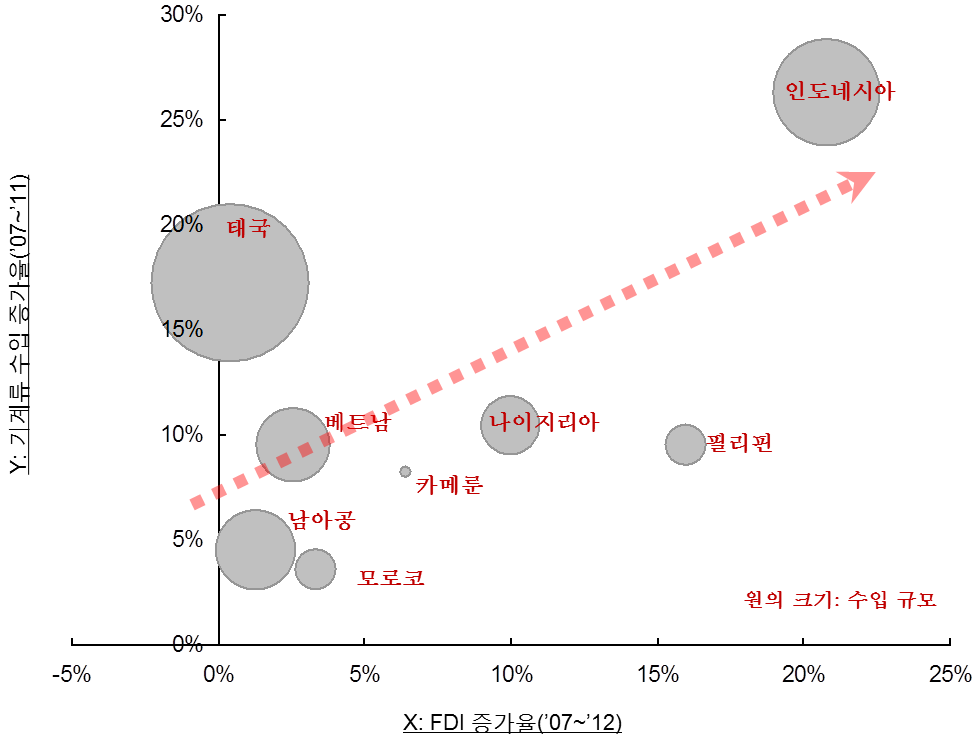 아세안 및 아프리카 주요 신흥국의 FDI 및 기계류 수입 증가 동향