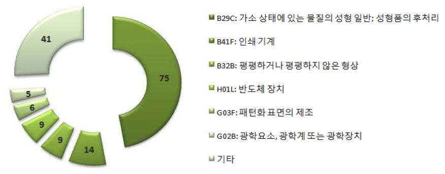 NK167E의 유효 특허 IPC 분포