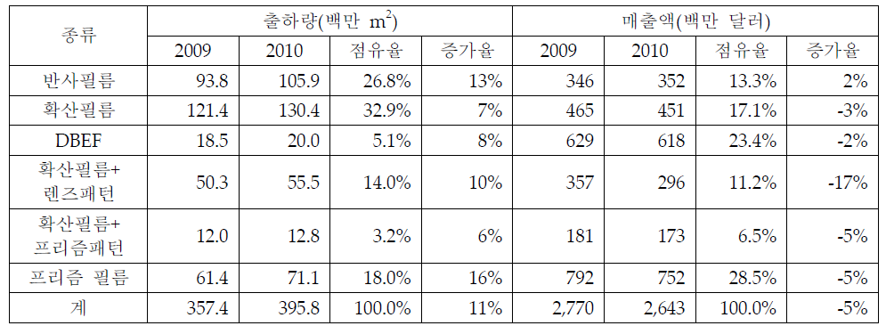 디스플레이용 광학필름 출하량 및 매출액