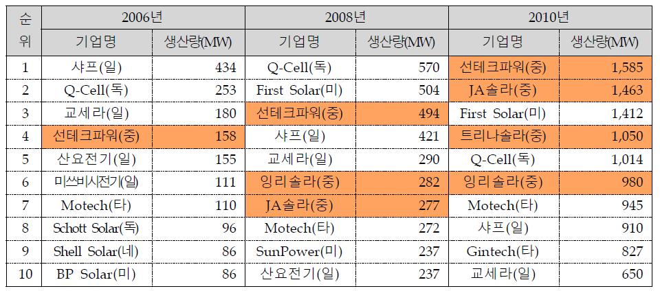 세계 태양전지 기업 생산량 순위