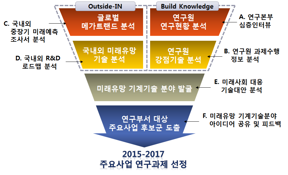 중장기 연구분야 도출을 위한 프로세스