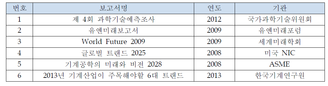 글로벌 트랜드 도출을 위한 참고 보고서 목록