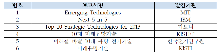 국내외 미래유망기술 선정 참고 사례