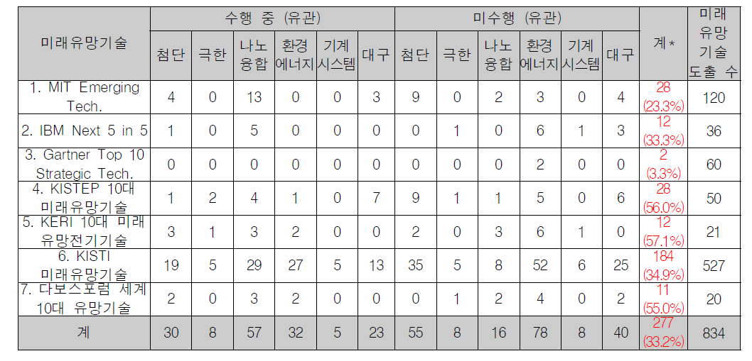 연구본부와 미래유망기술간 연계성