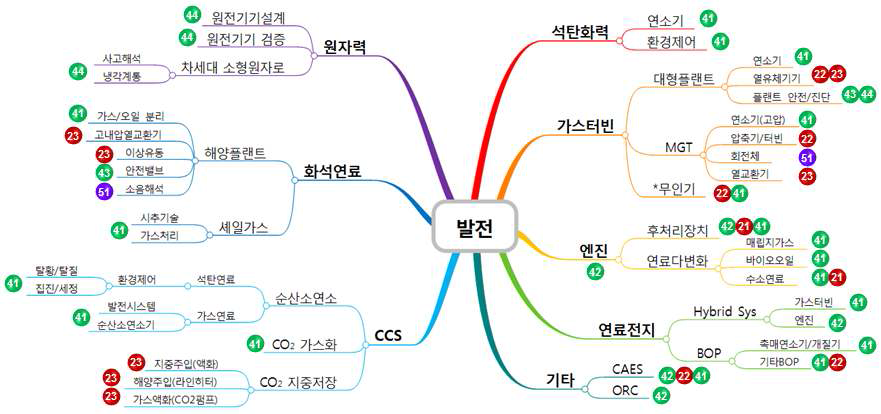 심층인터뷰 기반 기술트리 예시