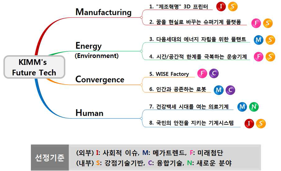 미래유망기술 도출 브레인스토밍 결과 예시