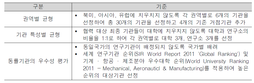 권역별 협력가능기관 선정 기준