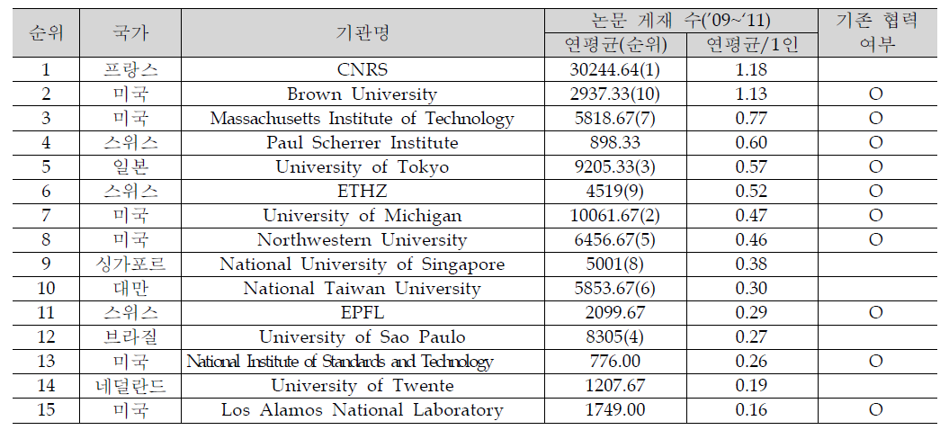 각 기관별 1인당 연평균(’09~‘11) 논문 게재 순위