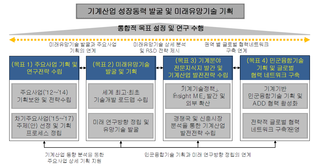 연구목표 및 내용