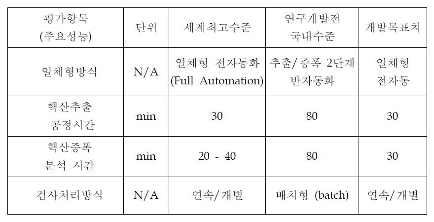 분자진단 연구 정량목표