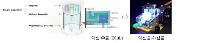 일체형 카트리지 프로세스