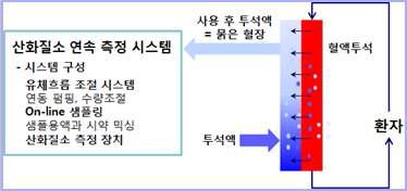 산화질소 연속측정 시스템 개념