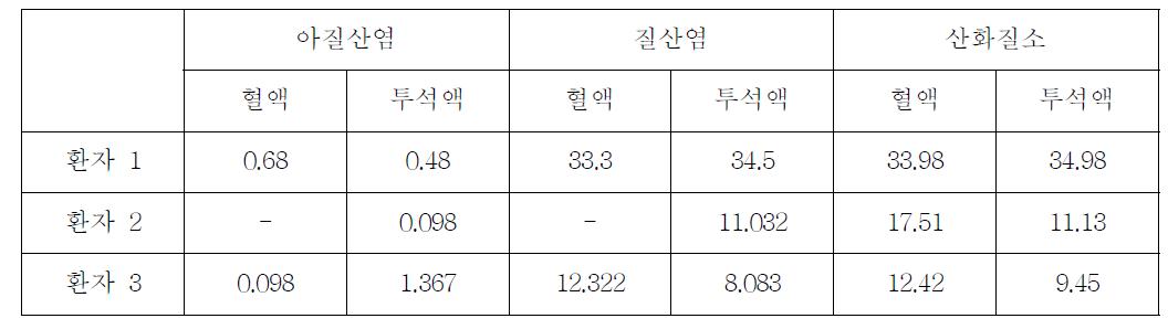 산화질소 농도비교 (광학밀도 측정치)