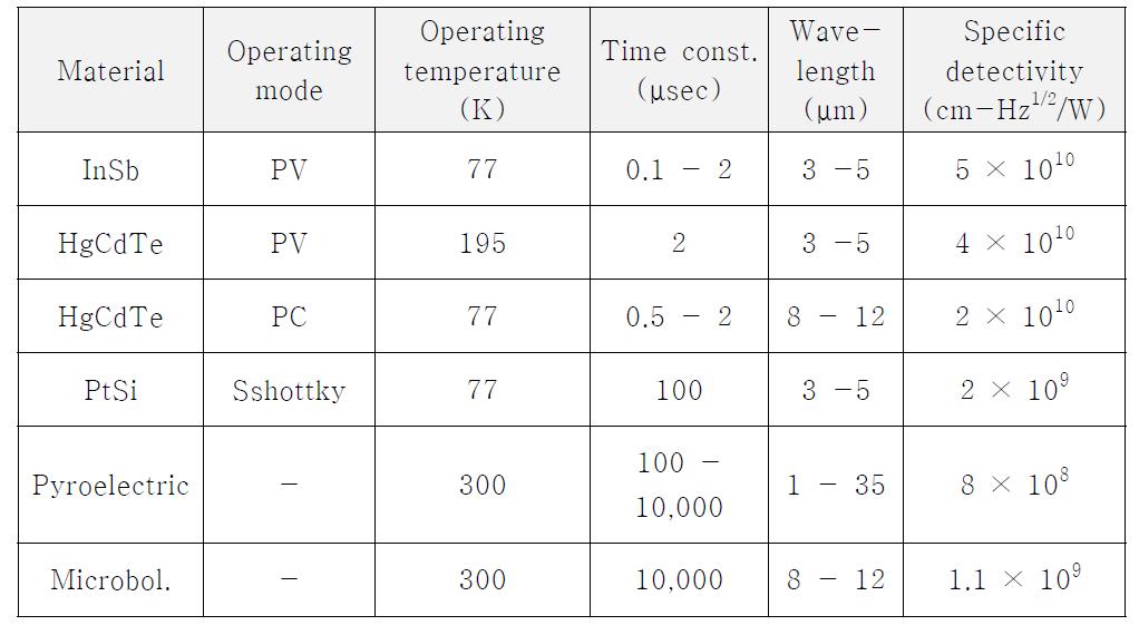 검출기소자의 동작특성(PV:Photovoltaic, PC:Photoconductive)