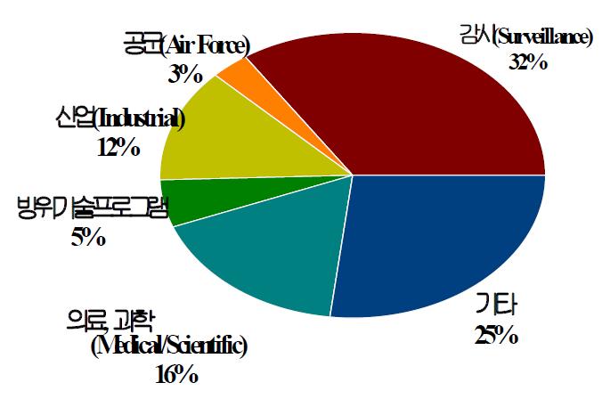 초점면 배열 적선 검출기의 응용분야