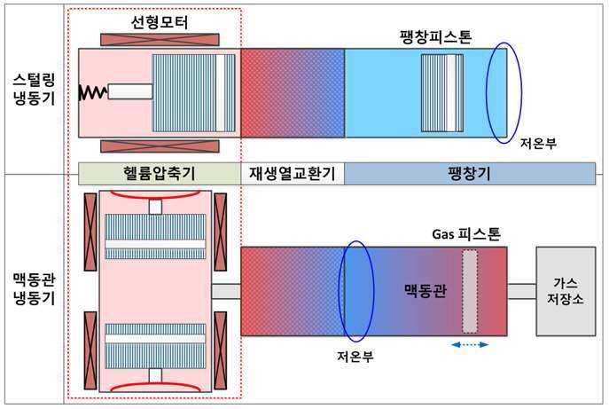 스털링 / 맥동관 냉동기 비교