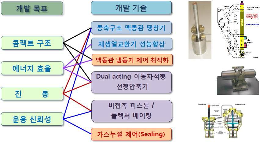 맥동관 냉동기의 기술적 특징