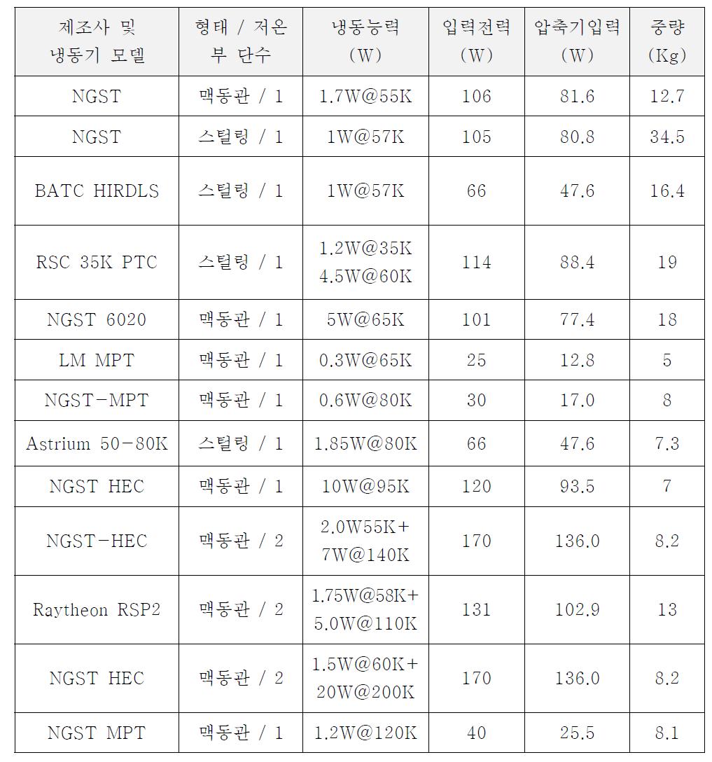 우주개발 프로그램용 극저온 냉동기