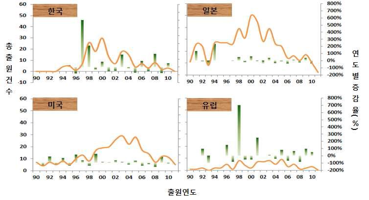 국가별 특허 동향