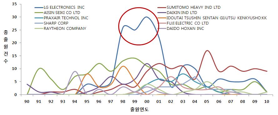 주요 출원기관 연도별 동향