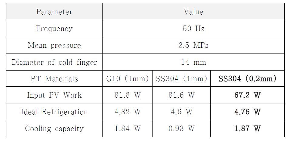 맥동관 재질에 따른 냉동기 성능