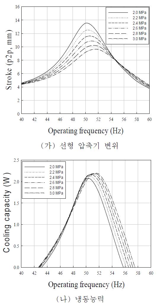 선형압축기 운전주파수에 따른 냉동기 특성 변화