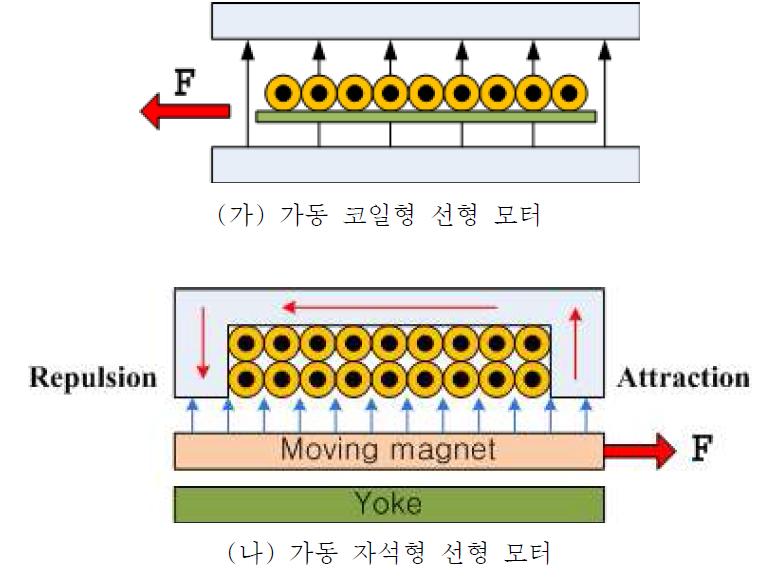 구동부에 따른 선형 모터