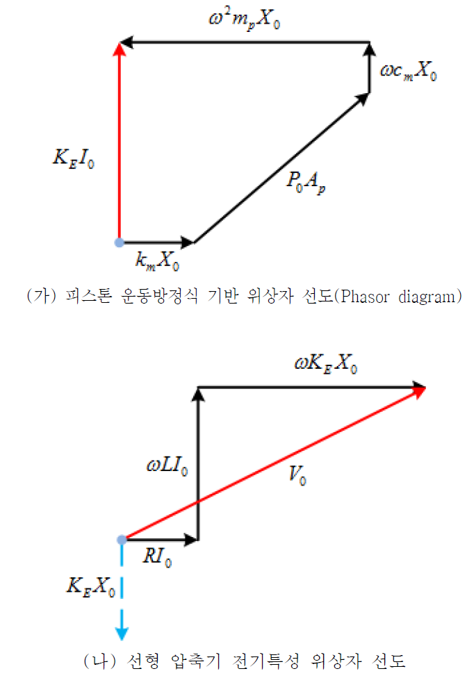 위상차 해석 기법