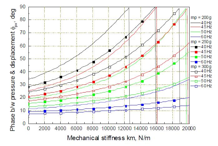기계적 스프링 상수에 따른 요구 압력-변위 위상