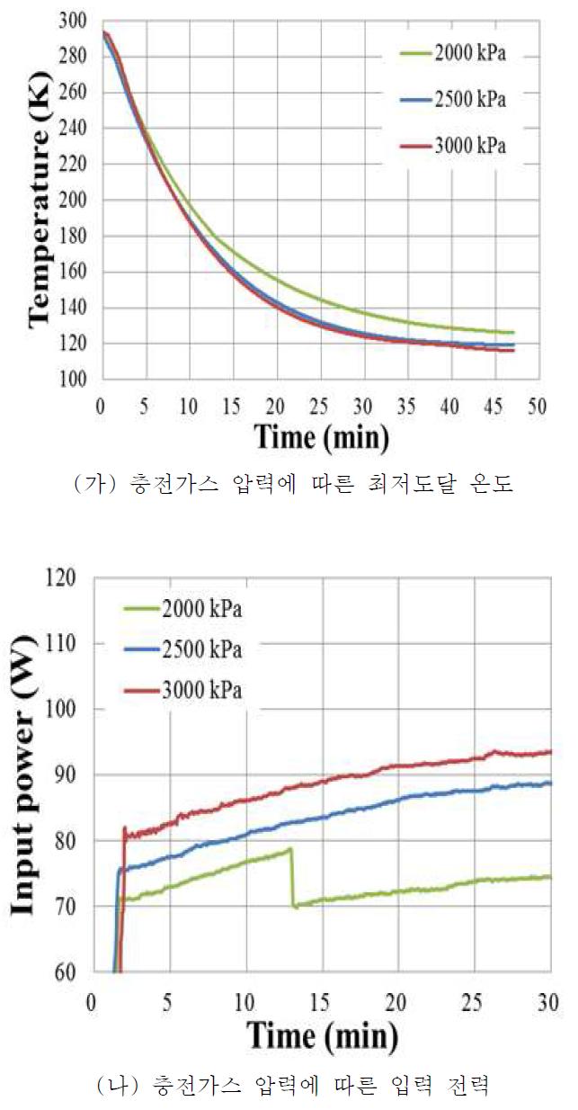 충전가스 압력에 따른 냉각특성