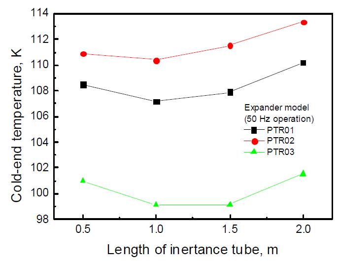 저온 팽창기 시작품 모델 및 관성관 길이에 따른 냉각특성