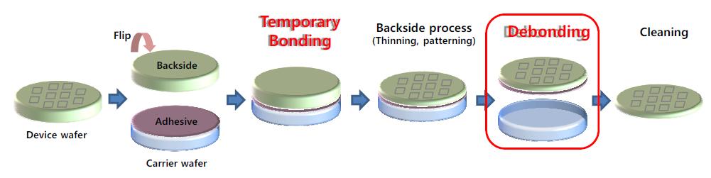 Temporary Bonding & Debonding Process