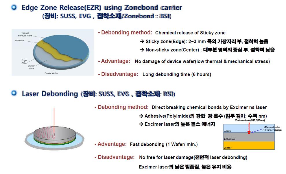 Debonding Methods using Zonebond carrier and Laser