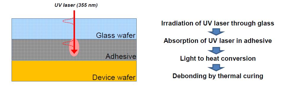 Laser Debonding Mechanism for Hybrid Curing Adhesive