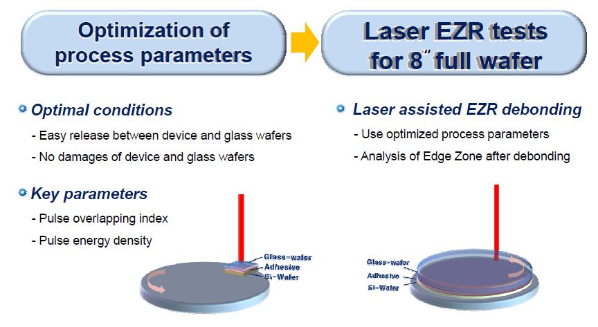 Tests for optimization of laser debonding process parameters