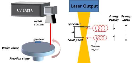 Experimental Setup and Specimen for Laser EZR Debonding Test